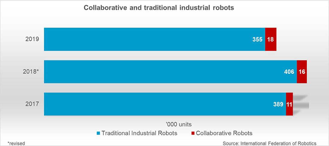 Robs industriais colaborativos e tradicionais. Fonte: International Federation of Robotics
