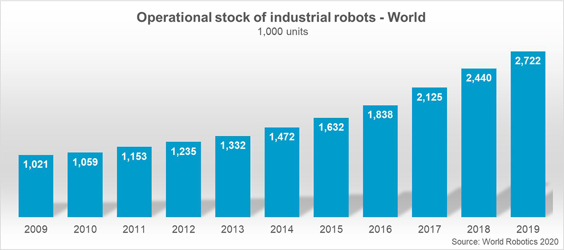 Evoluo do nmero de robs industriais em funcionamento em todo o mundo. Fonte: World Robotics 2020 Report