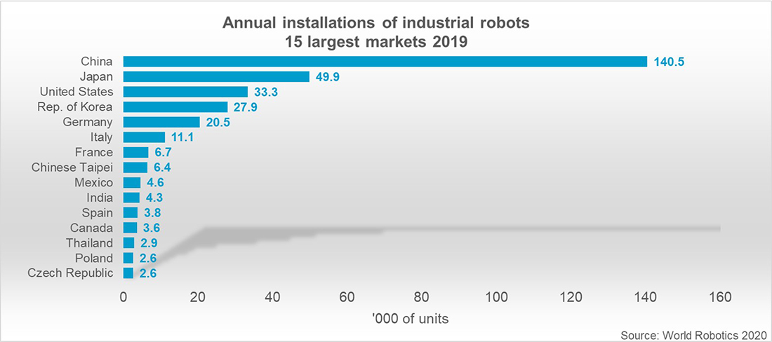 Principais 15 pases quanto  instalao de robs industriais a nvel anual Fonte: World Robotics 2020 Report