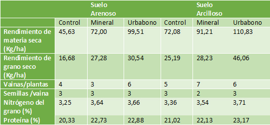 Tabla 1. Parmetros de rendimiento del haba para los tratamientos Control, Mineral y Urbabono en suelo arenoso y arcilloso...