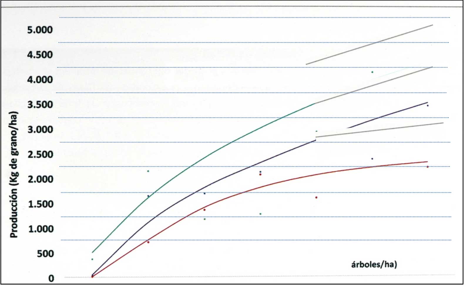 Figura 8: Efecto de la densidad de plantacin en la produccin anual de almendra grano (kg/ha) desde el 2 al 8 ao de plantacin (Fuente...