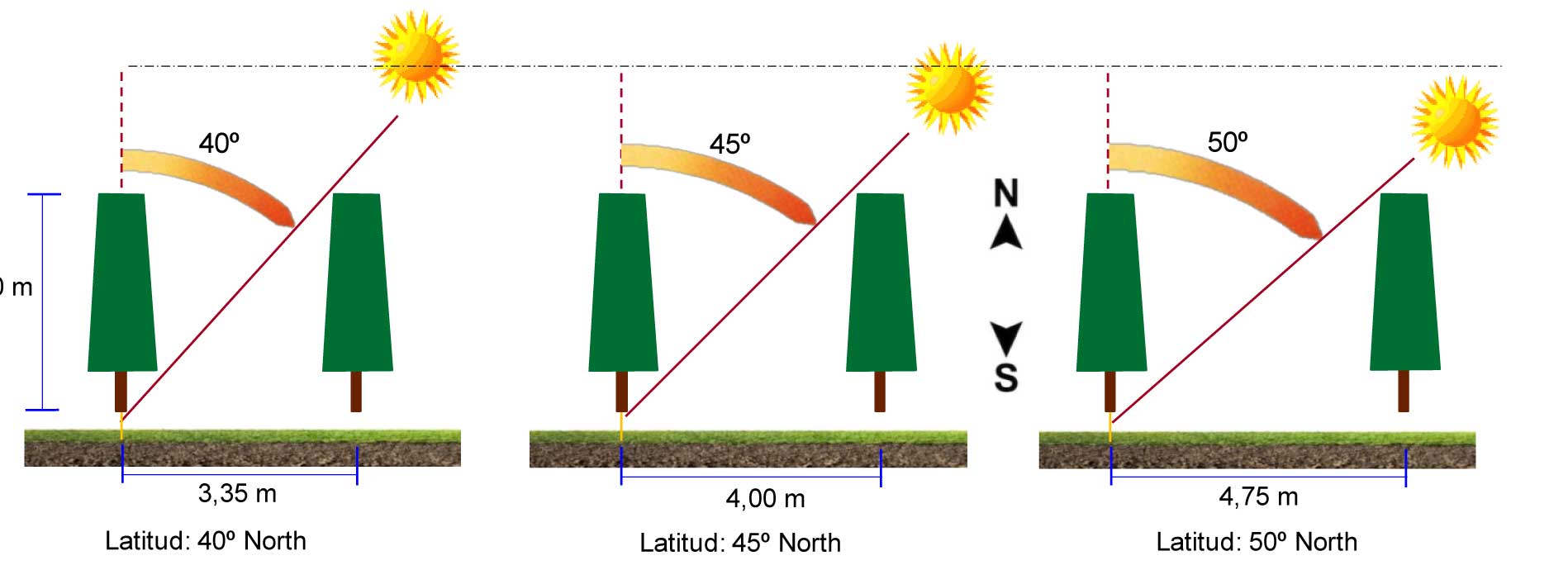 Figura 10: Efecto de la latitud en la distancia entre lneas en plantaciones frutales conducidas en formas planas, bidimensionales o 2D...