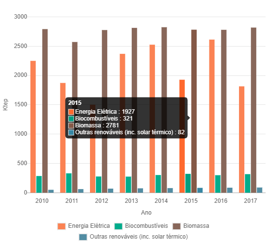 Evoluo do contributo da biomassa na produo anual de energia renovvel, 2010-2017