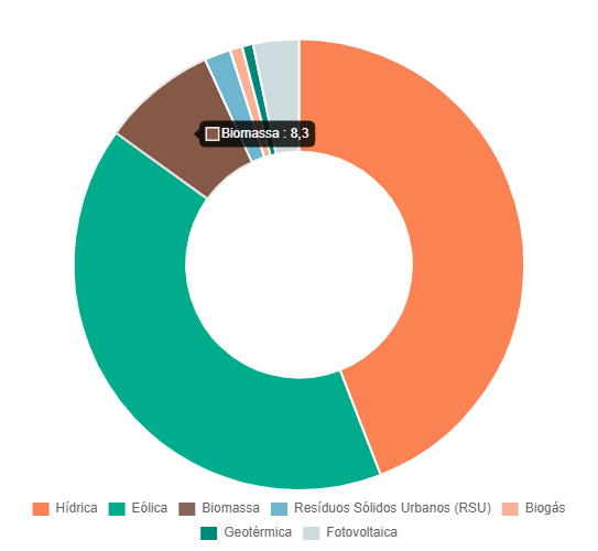 Evoluo da produo eltrica nacional com base em renovveis, por fonte de energia, 2010 - 2018
