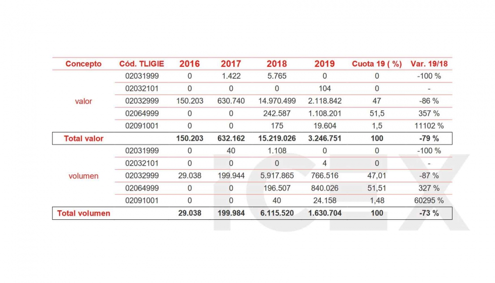 Valor y volumen de las exportaciones espaolas a Mxico. Fuente: SIAVI 2020