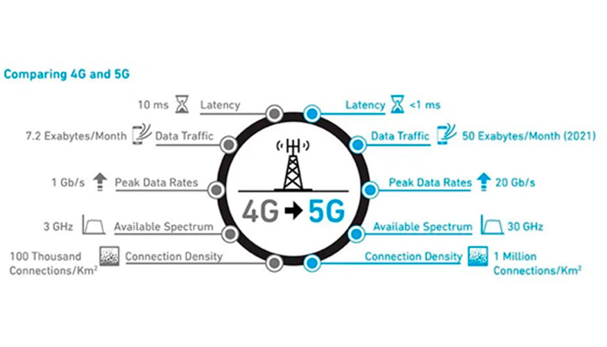 Тест 5 g. Разница 4g и 5g. 5g vs 4g. 5g скорость интернета. 5g.