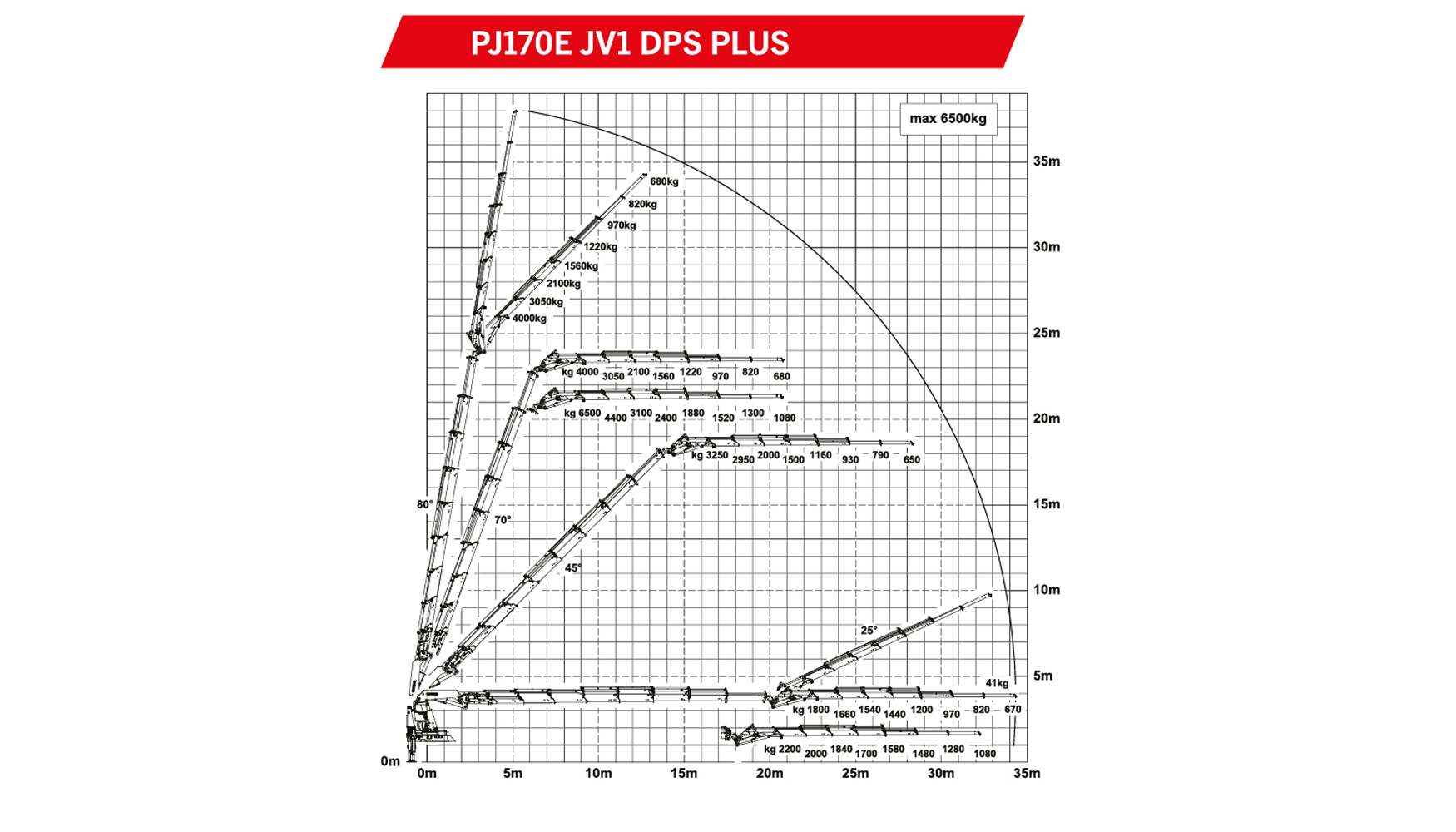Diagrama de carga de la PK 110002 SH con Fly-Jib PJ 170 E