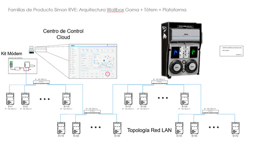 Arquitectuta Wallbox Goma +Ttem + Plataforma. Familias de productos Simon RVE