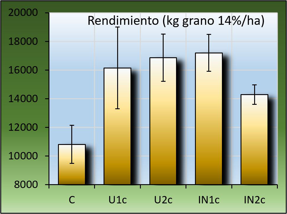 Figura 2. Rendimiento del cultivo de ma�z (14% de humedad) para los diferentes tratamientos de fertilizaci�n