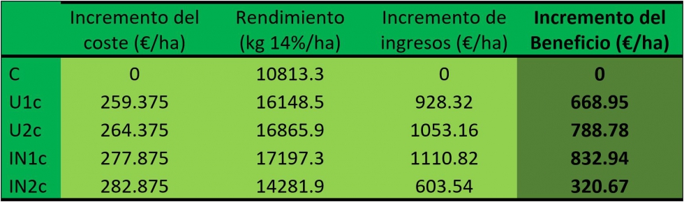 Tabla 1. An�lisis econ�mico