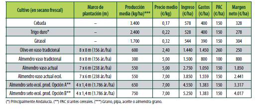 Tabla 1. Rentabilidad de diferentes cultivos extensivos en Espaa en base a las producciones, precios y ayudas percibidas por la PAC...