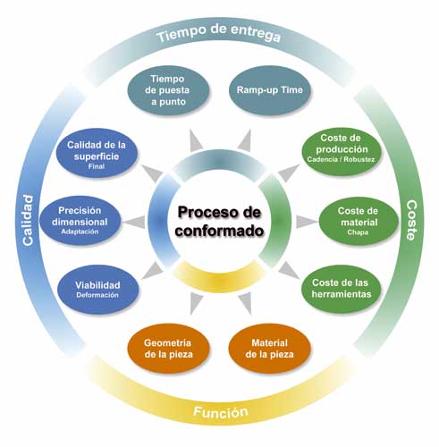 La planificación del proceso digital para el conformado de chapa ...