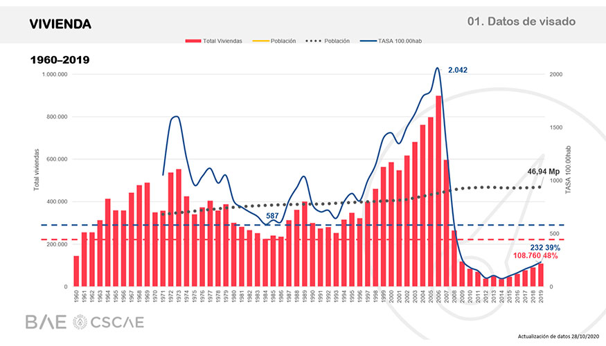 Datos de visado 1960-2019. Vivienda. Datos del primer Barmetro de Arquitectura y Edificacin CSCAE