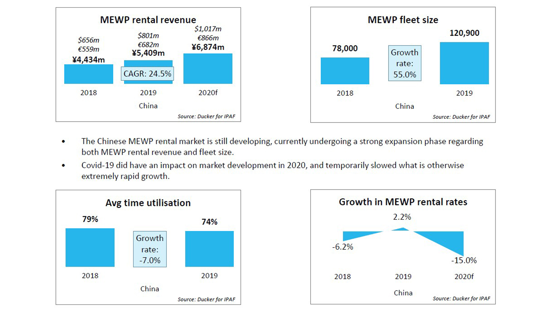 Resultados del estudio en China: ingresos por alquiler de PEMP, tamao de las flotas de PEMP, media de tiempo de uso y evolucin del alquiler...