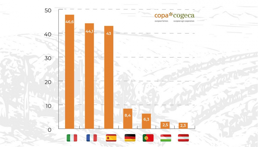 Resultados de la cosecha de 2020 en los 7 principales pases productores (en millones de hectolitros)