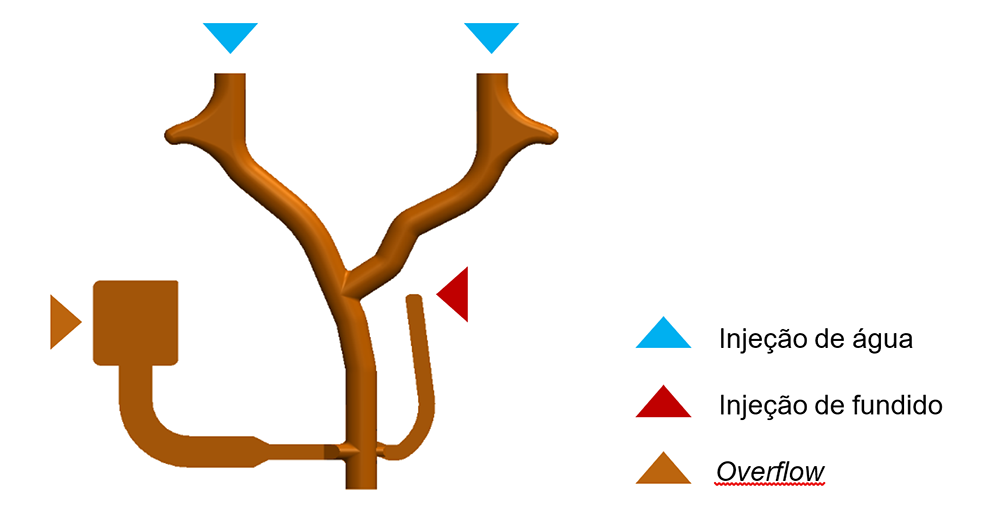 Figura 2 - Localiza��o do overflow e das entradas de �gua e de fundido na pe�a