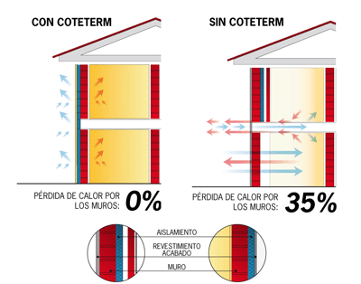 Casa con y sin Coteterm