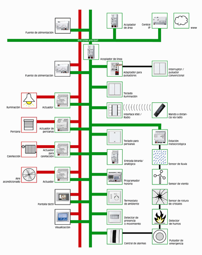 El sistema estndar KNX es un protocolo compatible entre ms de 100 fabricantes...