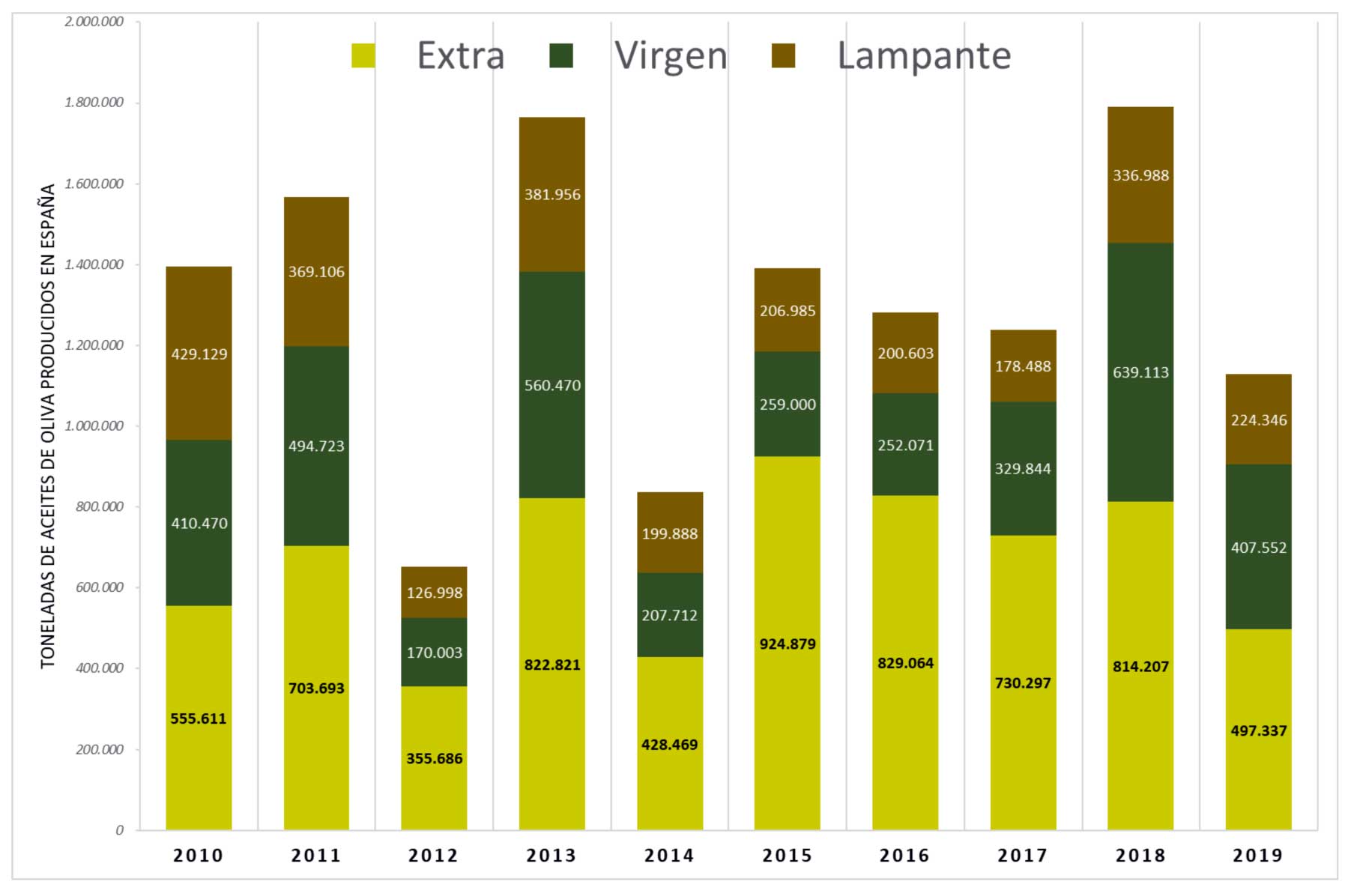 Figura 1. Produccin nacional de aceites de oliva por categora comercial en Espaa en los ltimos 10 aos...