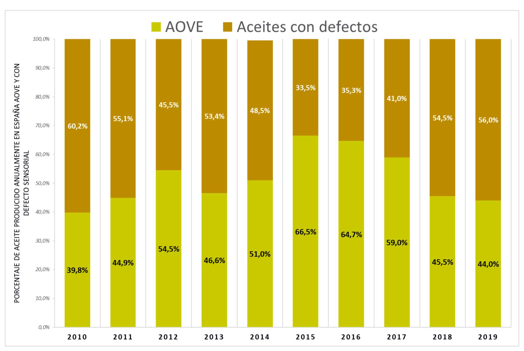 Figura 2. Porcentaje de aceites con defectos (AOV+Lampante) frente a aceites sin defectos (AOVE) producidos en Espaa en los ltimos 10 aos...