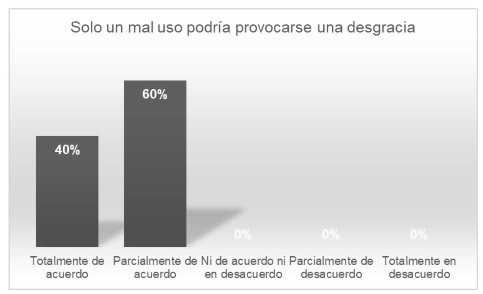 Figura 14.Vinculacin de un mal uso de los equipos con potenciales accidentes laborales