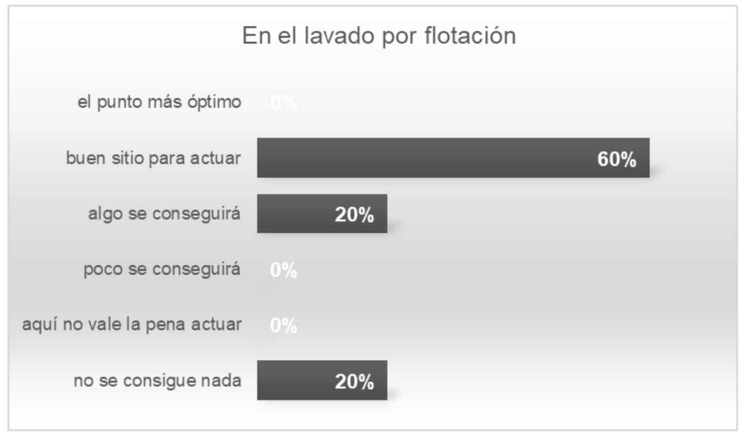 Figura 18. Valoracin de la actuacin para eliminar palos en las tolvas en la lavadora