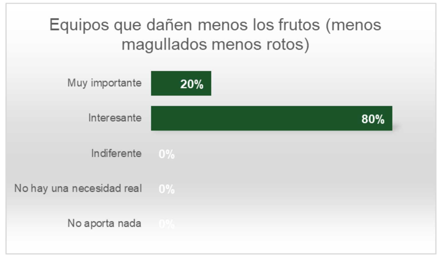 Figura 27. Valoracin de la percepcin de la necesidad de reducir el dao fsico a los frutos en la limpieza de los frutos...