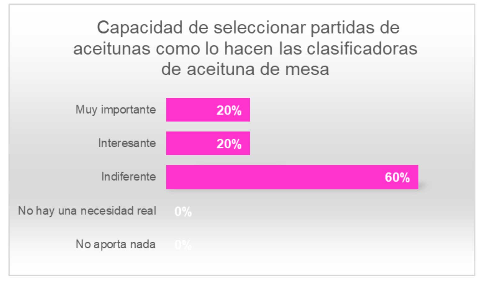 Figura 31. Valoracin de la percepcin de la utilidad de clasificar partidas con diferentes calidades de aceituna