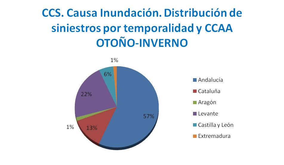 Figura 2. Las inundaciones de otoo-invierno afectan mayoritariamente a Andaluca