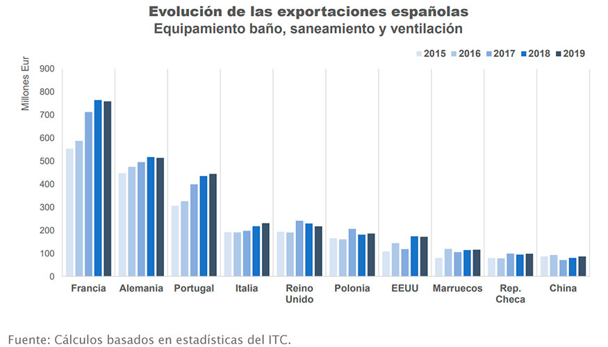 Evolucin de las exportaciones espaolas