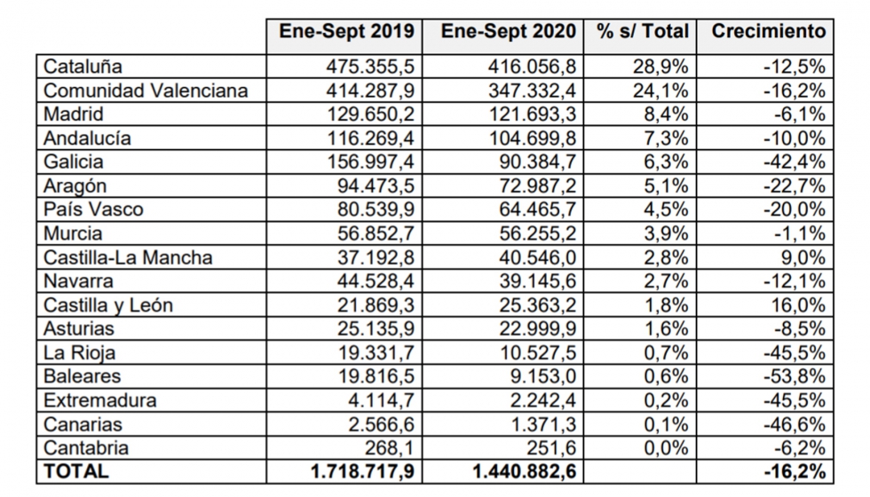 Principales destinos de la exportacin espaola de muebles entre enero y septiembre de 2020 en miles de euros. Fuente: Estacom...