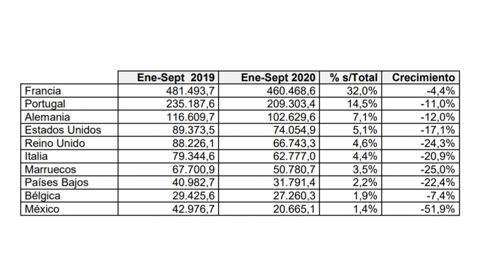 Resultados de la exportacin de muebles por Comunidades Autnomas entre enero y septiembre de 2020 en miles de euros. Fuente: Estacom...