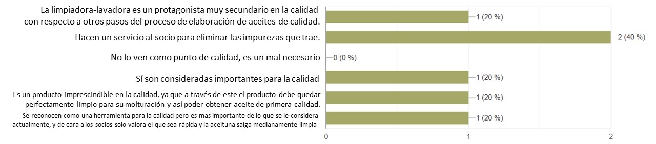 Figura 4. Consideraciones de la utilidad de las limpiadoras y lavadoras en la almazara