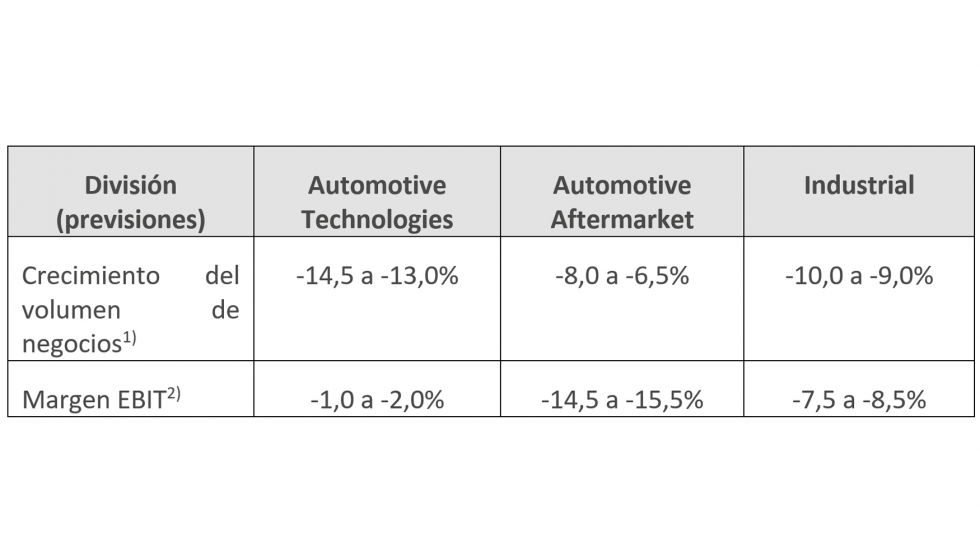 Datos principales para las tres divisiones. 1) a tipo de cambio constante; 2) antes de efectos especiales