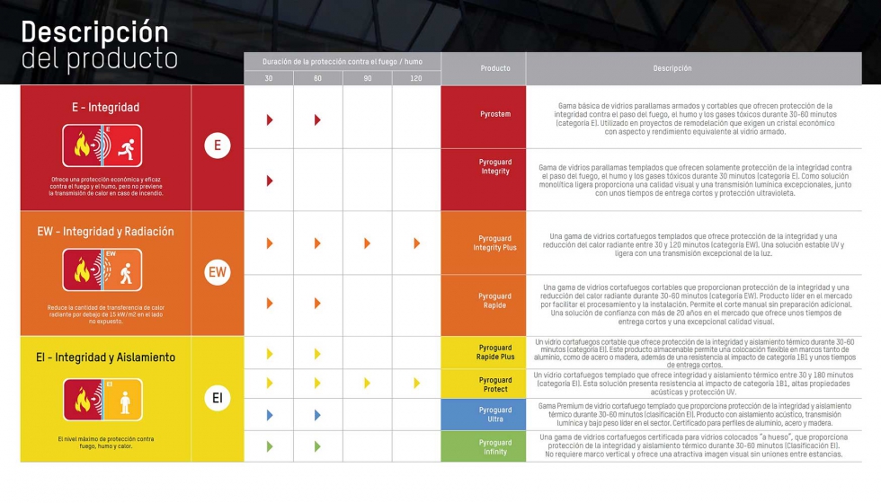 Cuadro de producto Pyroguard por clasificacin