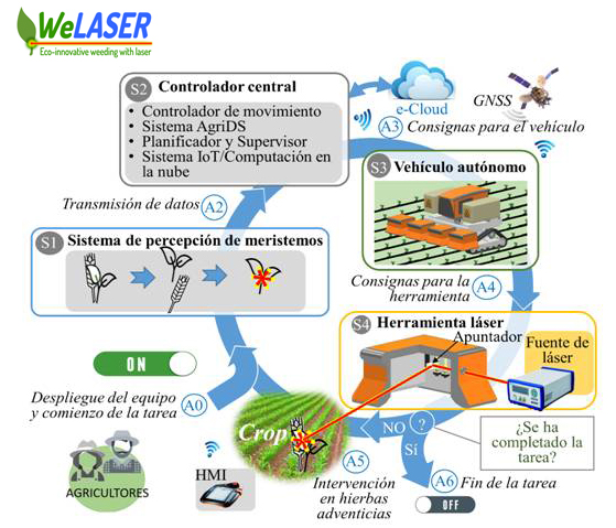 Infografa del proceso tecnolgico de la solucin WeLASER