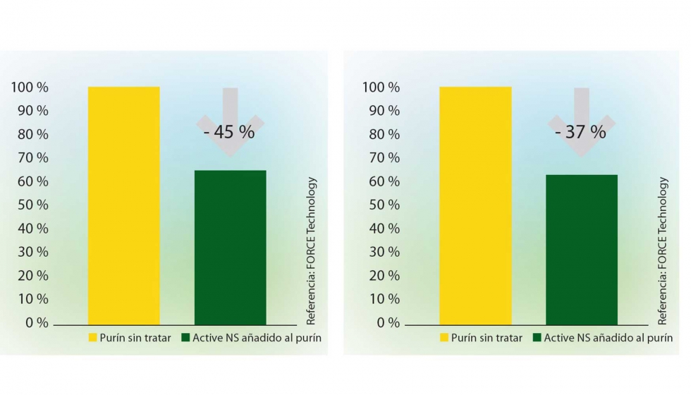 Resultados de las pruebas realizadas en porquerizas. Izquierda: Active NS reduce en un 45% las emisiones de amonaco en las porquerizas...