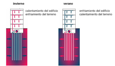 Example of operation of the system of the Austrian company Enercret, which uses of concrete structures for calefactar and cool the buildings...