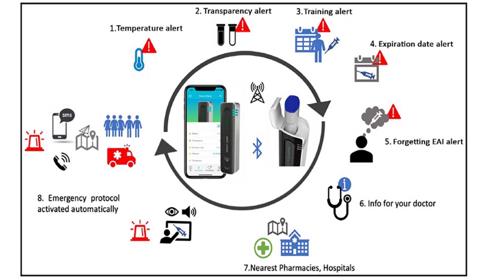 Adan Medical Innovation ha desarrollado una funda inteligente para el autoinyector de adrenalina que junto a una app ayuda a controlar el estado de...