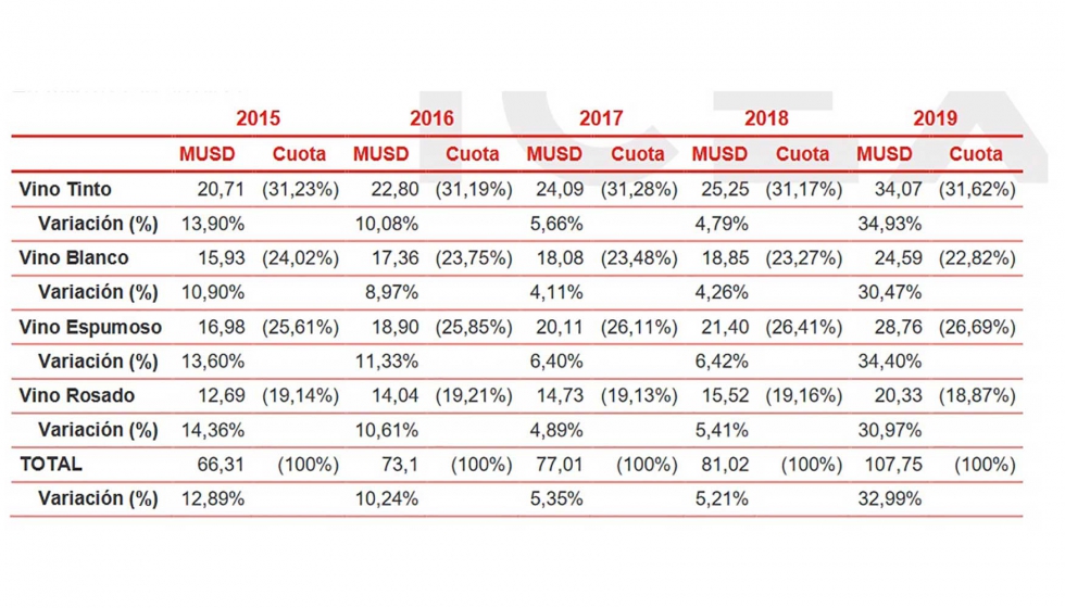 Evolucin de las ventas de vino en Qatar (en millones de dlares)...