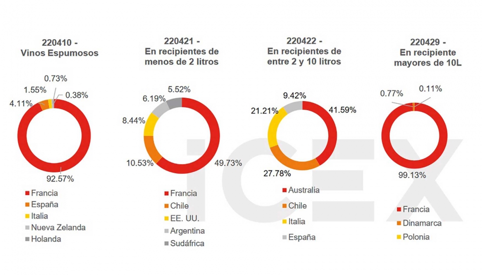 Cuotas de mercado de las subpartidas en 2019. Fuente: Fuente: ICEX a partir de datos extrados de Comtrade