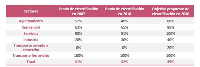 Tabla 1. Propuesta de objetivos de electrificacin de la demanda por sectores en 2030. Fuente: Fundacin Renovables...