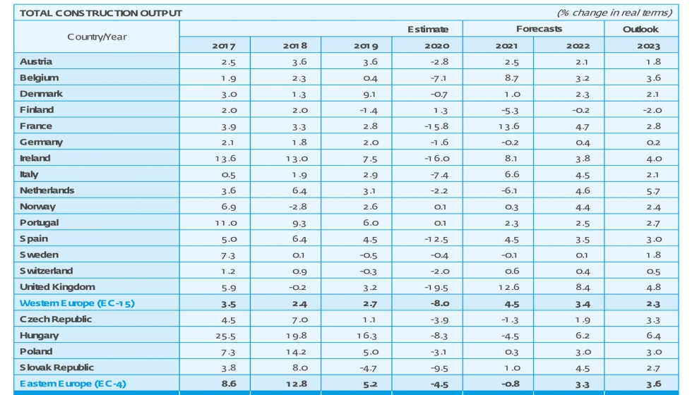 Facturacin total de la construccin. 2017 - 2023. Estimacin, previsiones y perspectiva. Fuente: Eurconstruct, noviembre 2020...