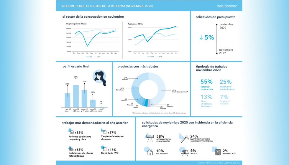 Segn el ltimo Informe sobre el sector de la Reforma de habitissimo, la actividad se sostiene en los ltimos meses del ao, mantenindose estable...