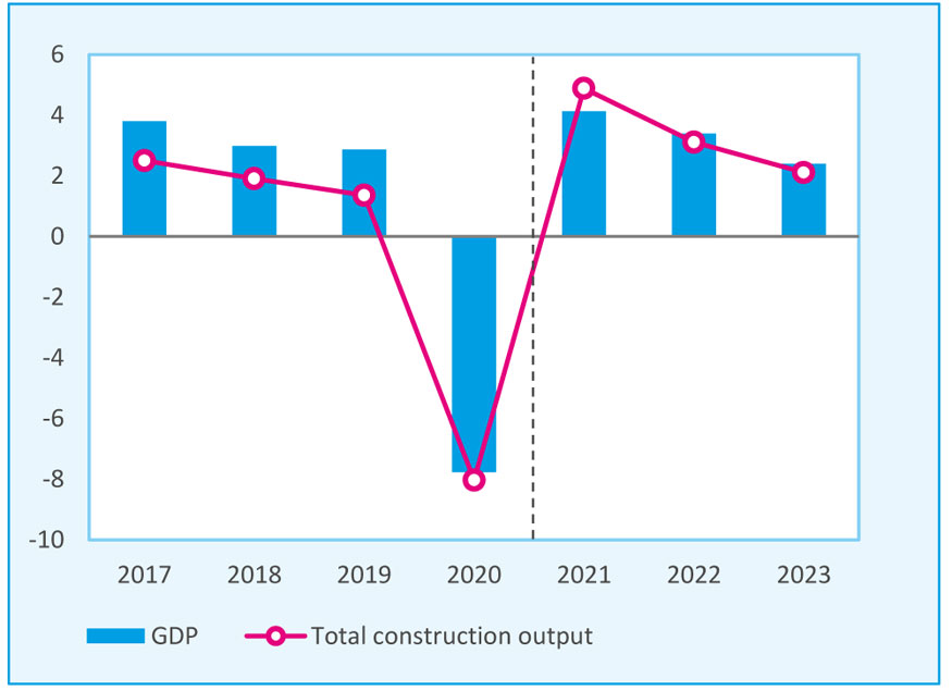 Producto interior bruto (GPD) y facturacin total de la construccin entre 2017 y 2023. Cambio interanual en %...