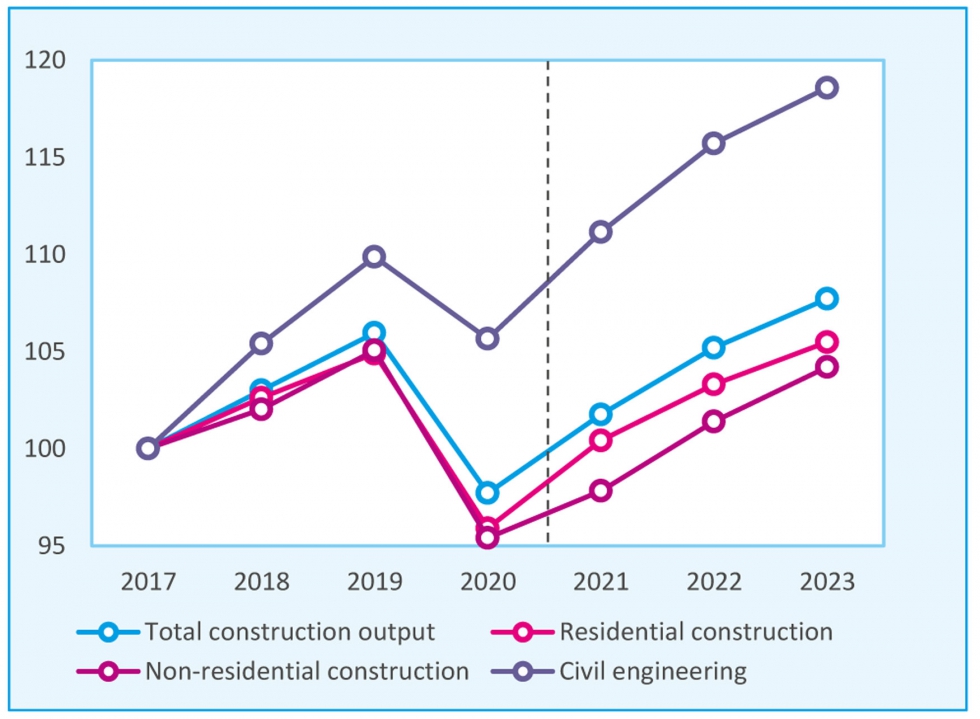 Facturacin total de la construccin por sector, entre 2017 y 2023, incluyendo construccin no residencial...