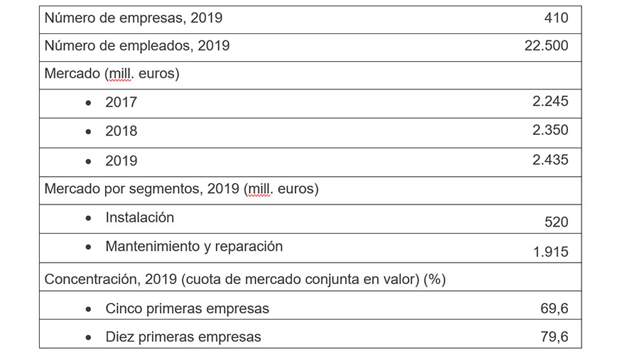 Datos de sntesis. Fuente: Observatorio Sectorial DBK de Informa. Estudio Sectores Ascensores