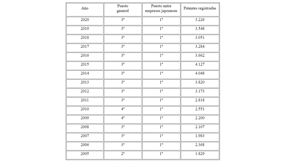 Ranking de patentes de Canon en EE UU entre 2005 y 2020