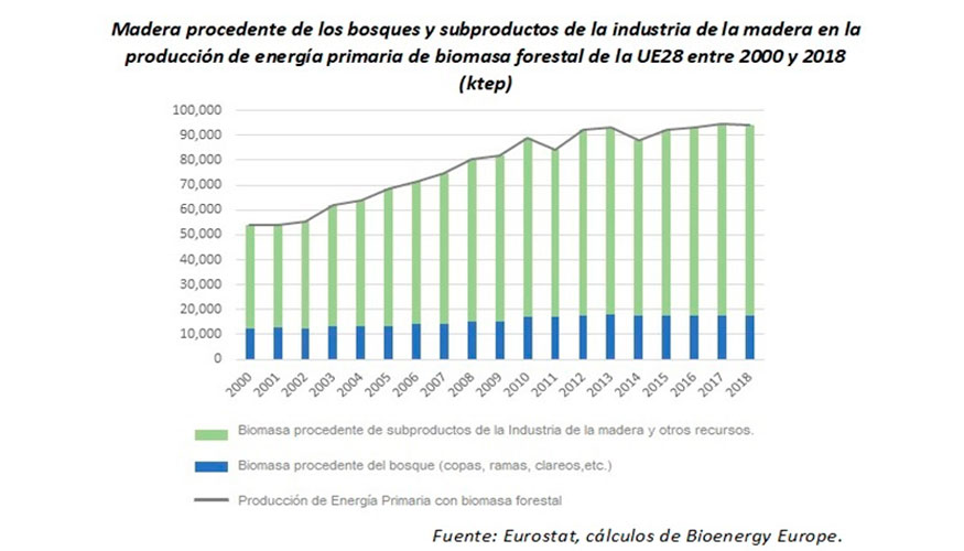 Madera procedente de los bosques y subproductos de la industria de la madera en la produccin de energa primaria de biomasa forestal de la UE28...