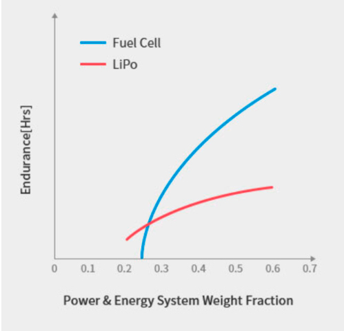 Figura 3: Comparacin de la densidad energtica entre una pila de combustible de hidrgeno y una batera de litio
